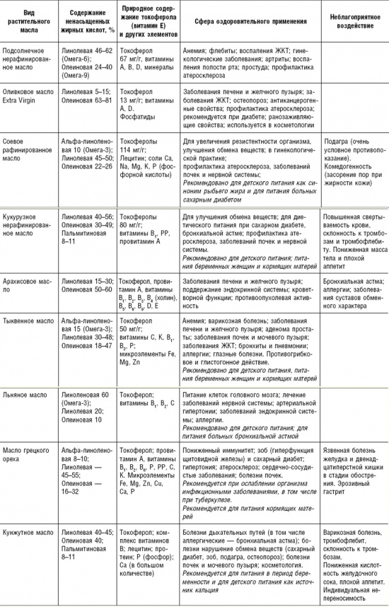 Сравнительные характеристики некоторых видов растительного масла